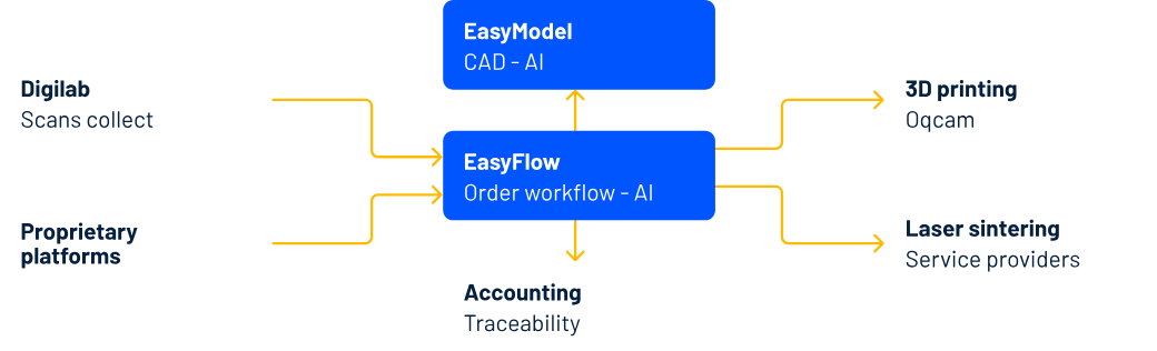 Easymodelling Automatic creation of dental models - AI4Dental - EasyModel.